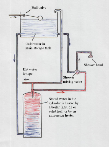 Schematic drawing of gravity shower